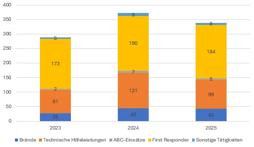 Einsatzstatistik_2025.png