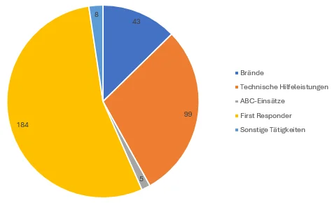 Kuchendiagramm Einsätze 2025.png