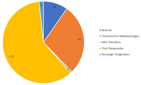 Kuchendiagramm Einsätze 2023.png