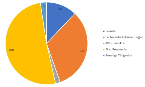 Kuchendiagramm Einsätze 2024.png